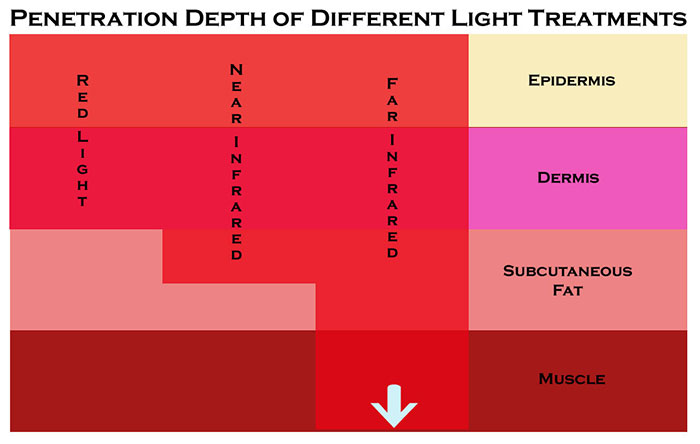 Infographic showing the different levels of penetration into the human body by different types of light waves. Red light has the shallowest penetration. Near infrared has a slightly deeper level of penetration into the body than red light. Far infrared light rays have the deepest penetration of the three different types of light.